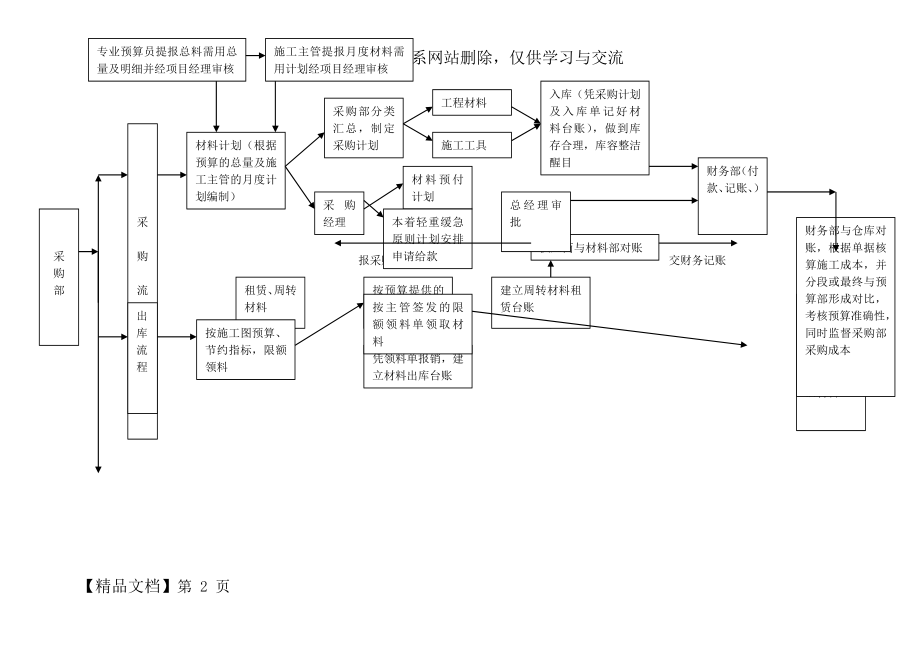 建筑企业材料采购流程2页word.doc_第2页