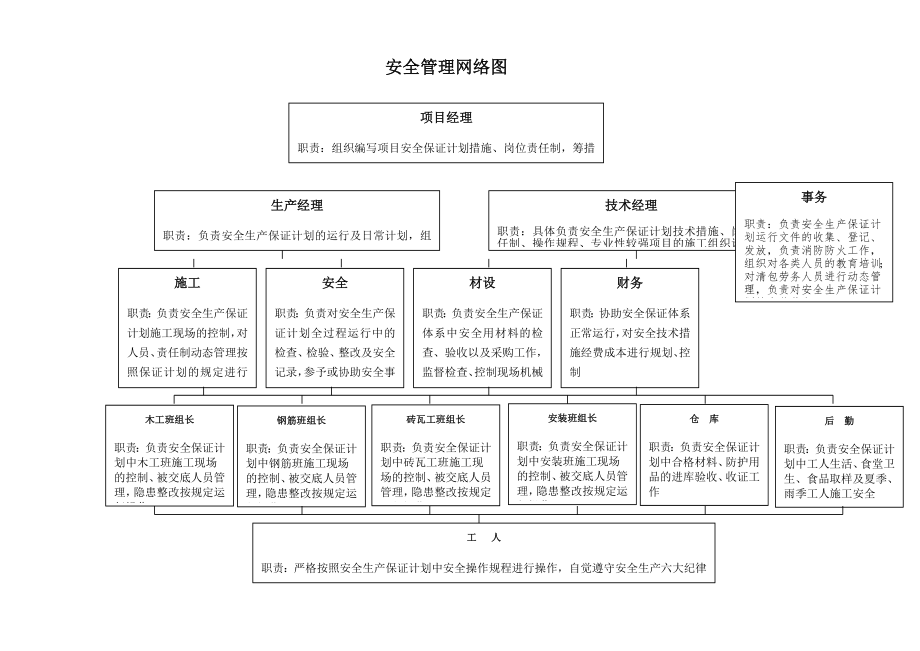 安全管理网络图(详细)-8页word资料.doc_第2页