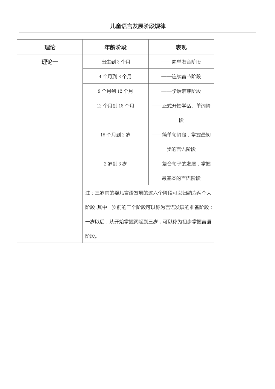 学前儿童语言发展规律及特点331438页word.doc_第2页