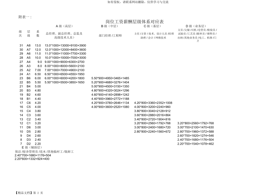 岗位工资薪酬层级体系对应表-8页文档资料.doc_第2页