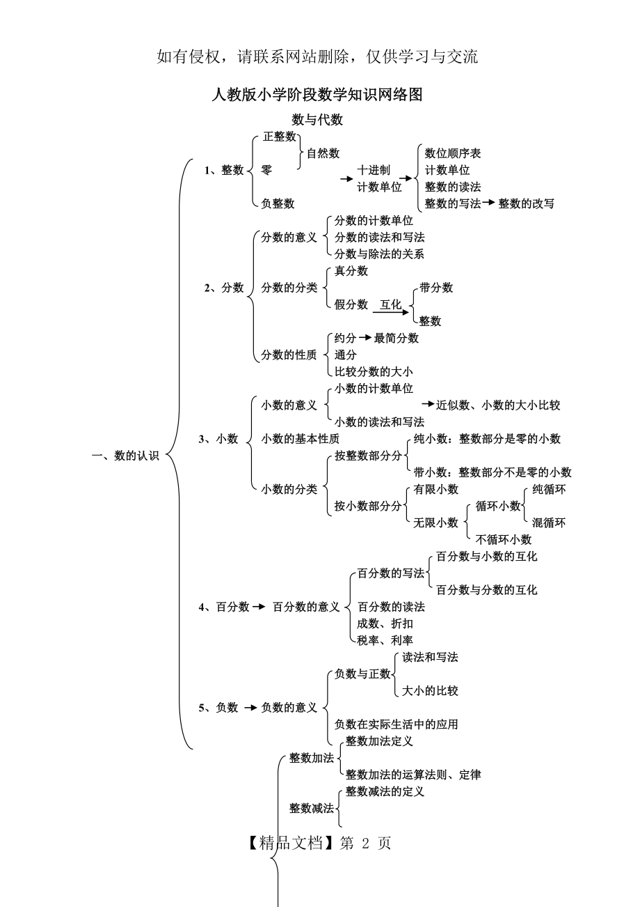 人教版小学阶段数学知识网络图培训讲学.doc_第2页