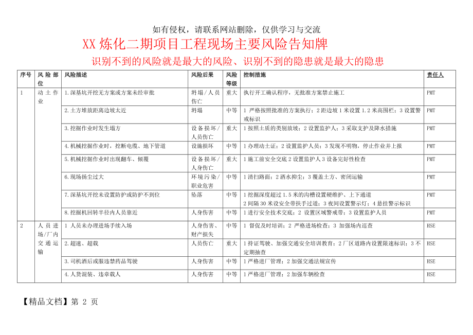 工程现场安全风险告知牌共8页word资料.doc_第2页