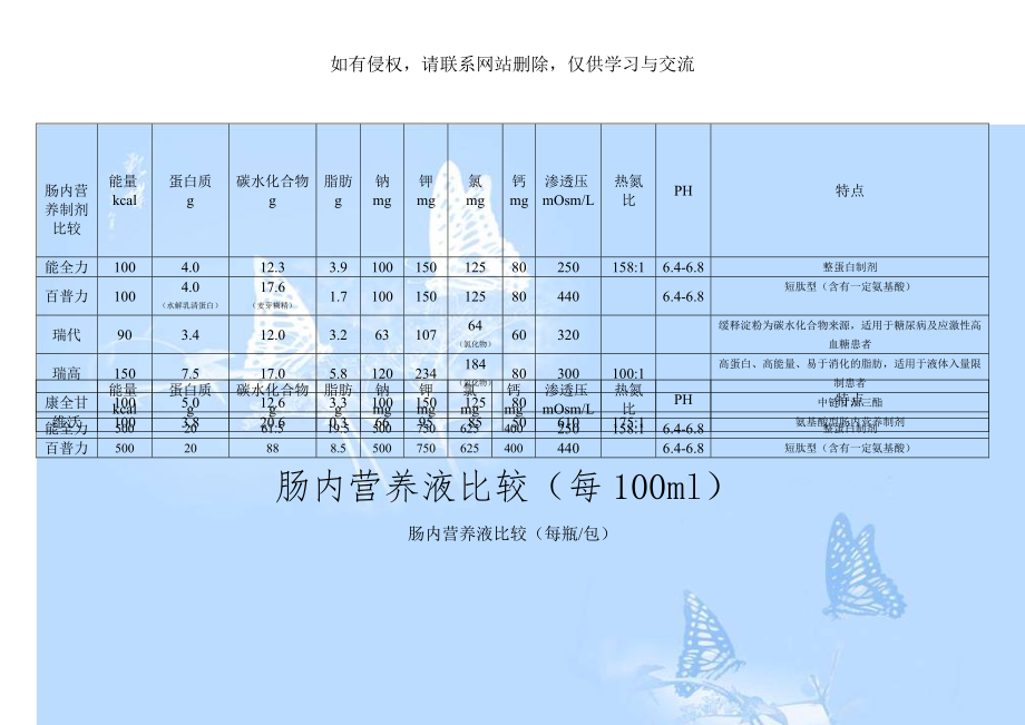 肠内营养制剂比较.doc_第1页