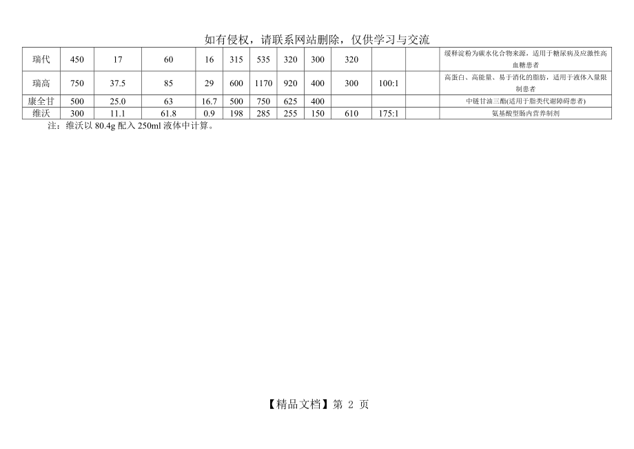 肠内营养制剂比较.doc_第2页