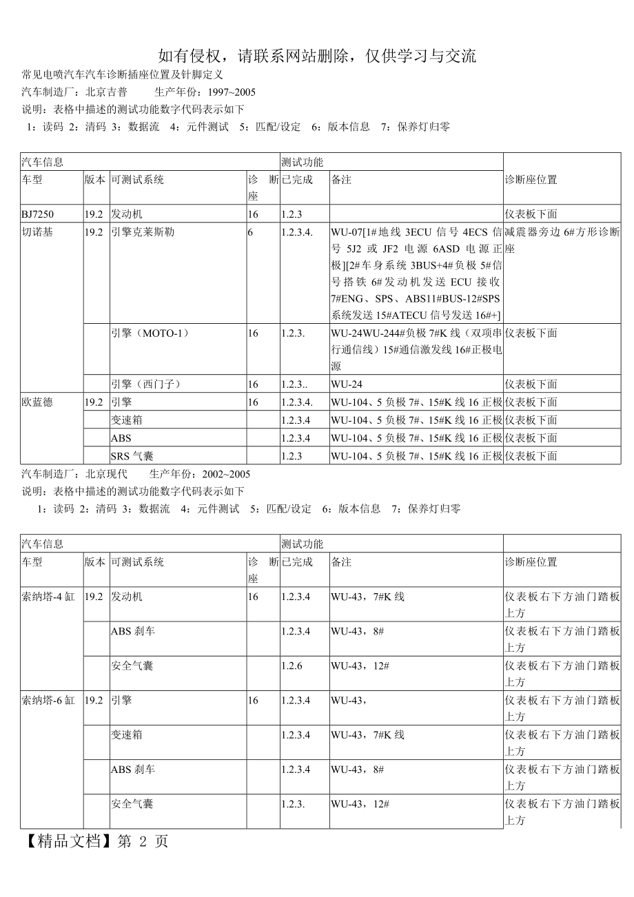 常见电喷汽车汽车诊断插座位置及针脚定义-47页精选文档.doc_第2页