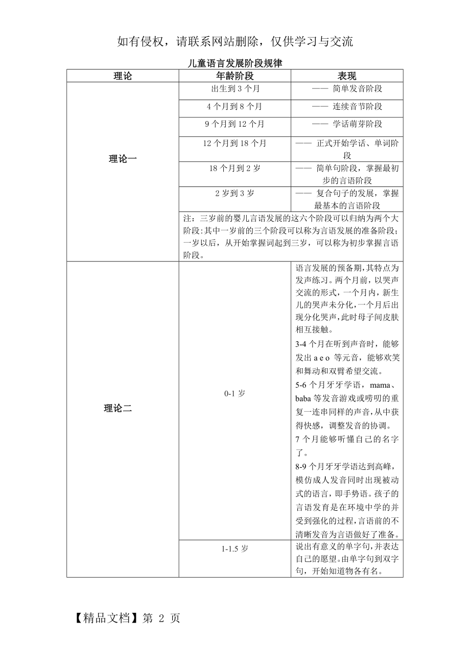 学前儿童语言发展规律及特点共5页文档.doc_第2页