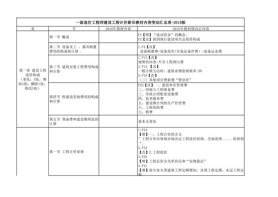 2021年一级造价工程师建设工程计价新旧教材内容变动汇总表.pdf_第1页