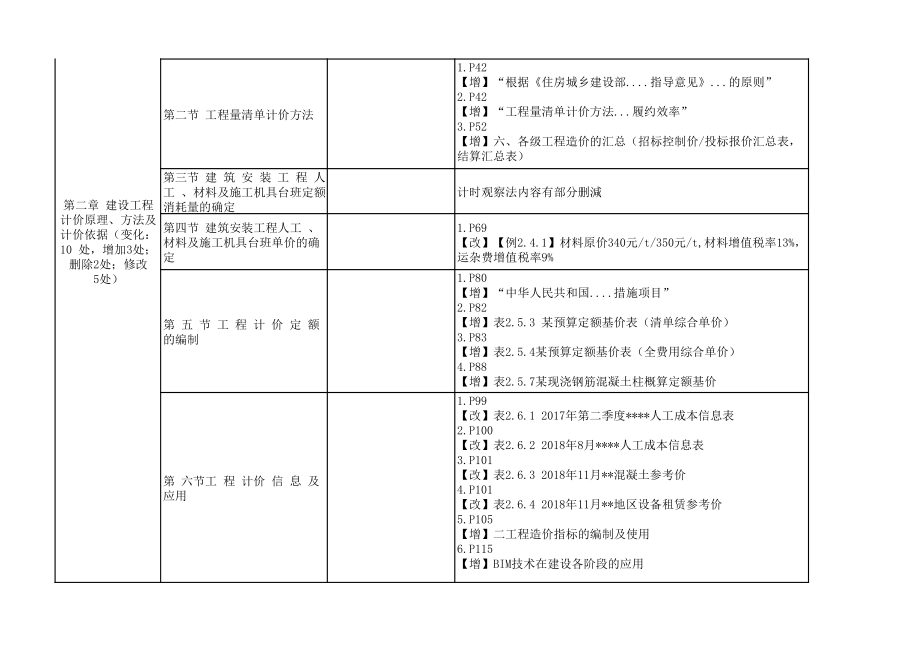 2021年一级造价工程师建设工程计价新旧教材内容变动汇总表.pdf_第2页