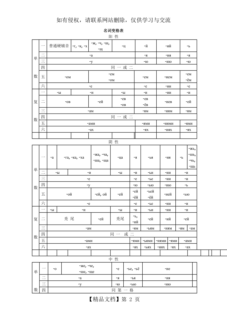 俄语各类词变格表教学文案.doc_第2页