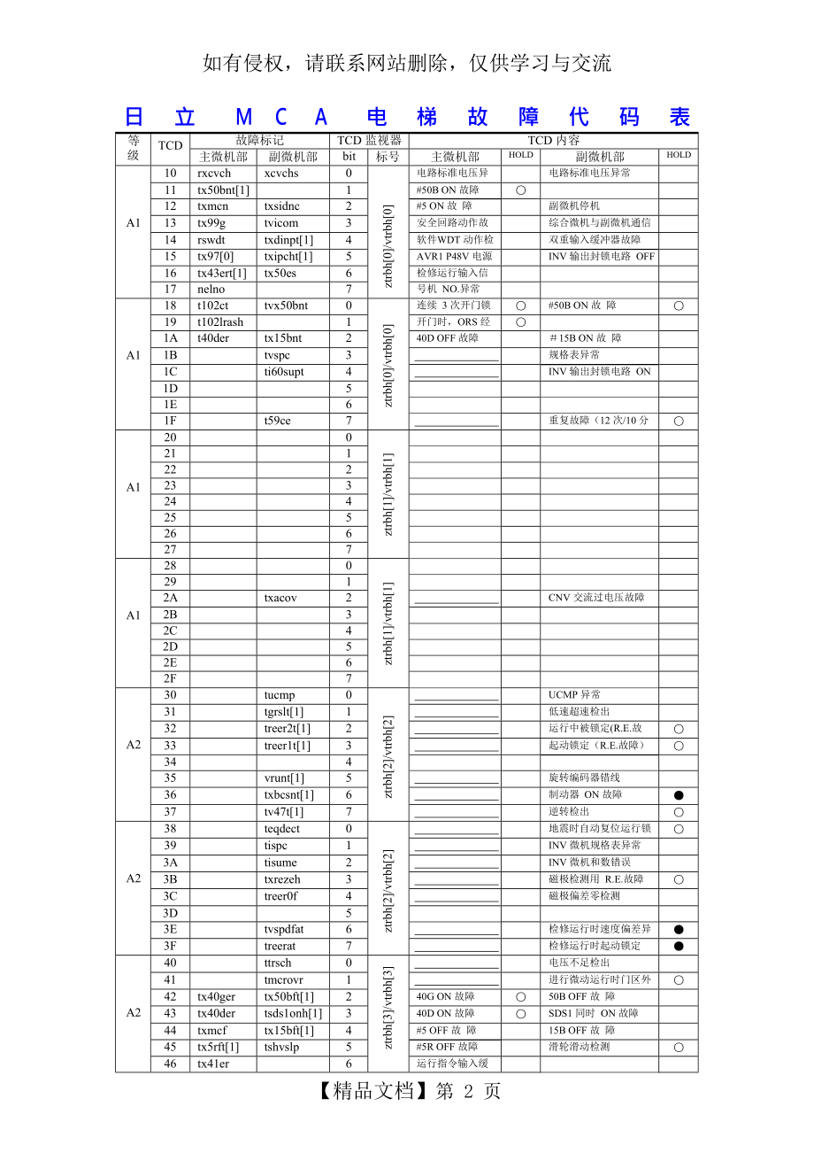 日立MCA电梯故障代码表.doc_第2页