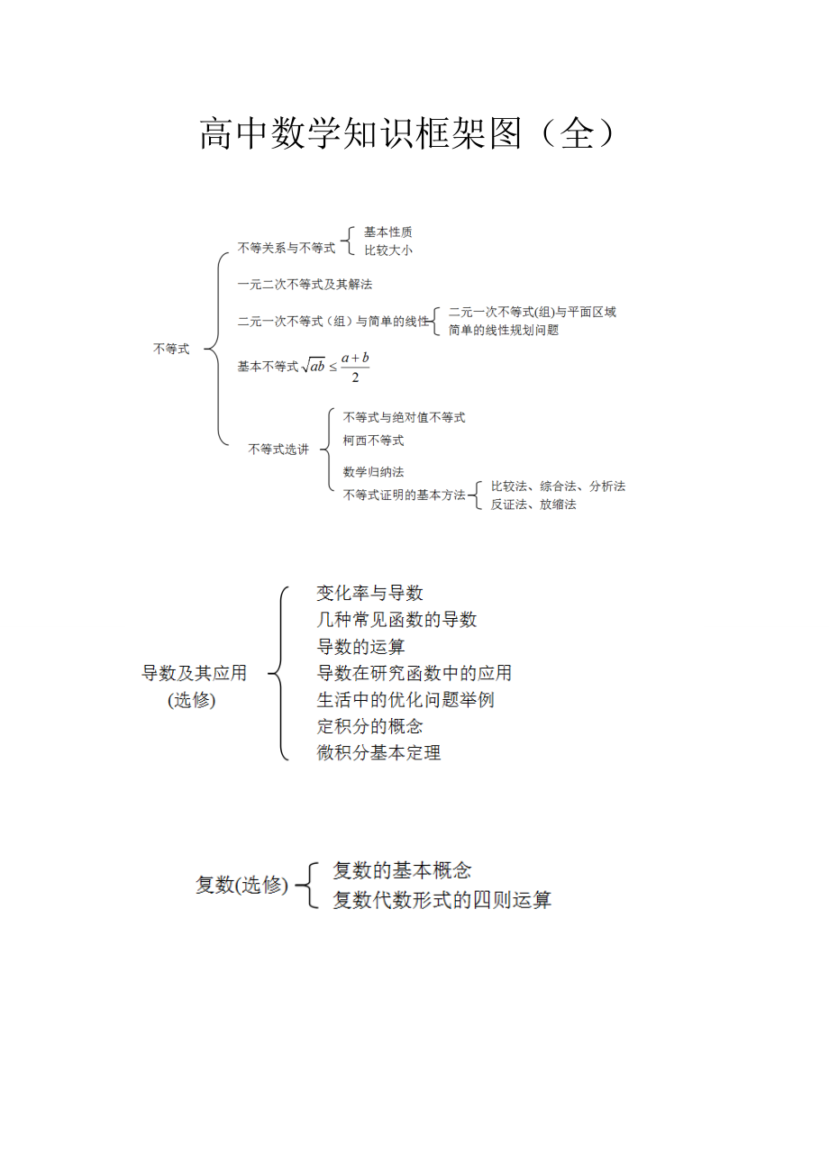 高中数学知识总结结构图知识框架图(人教A版)全.doc_第1页