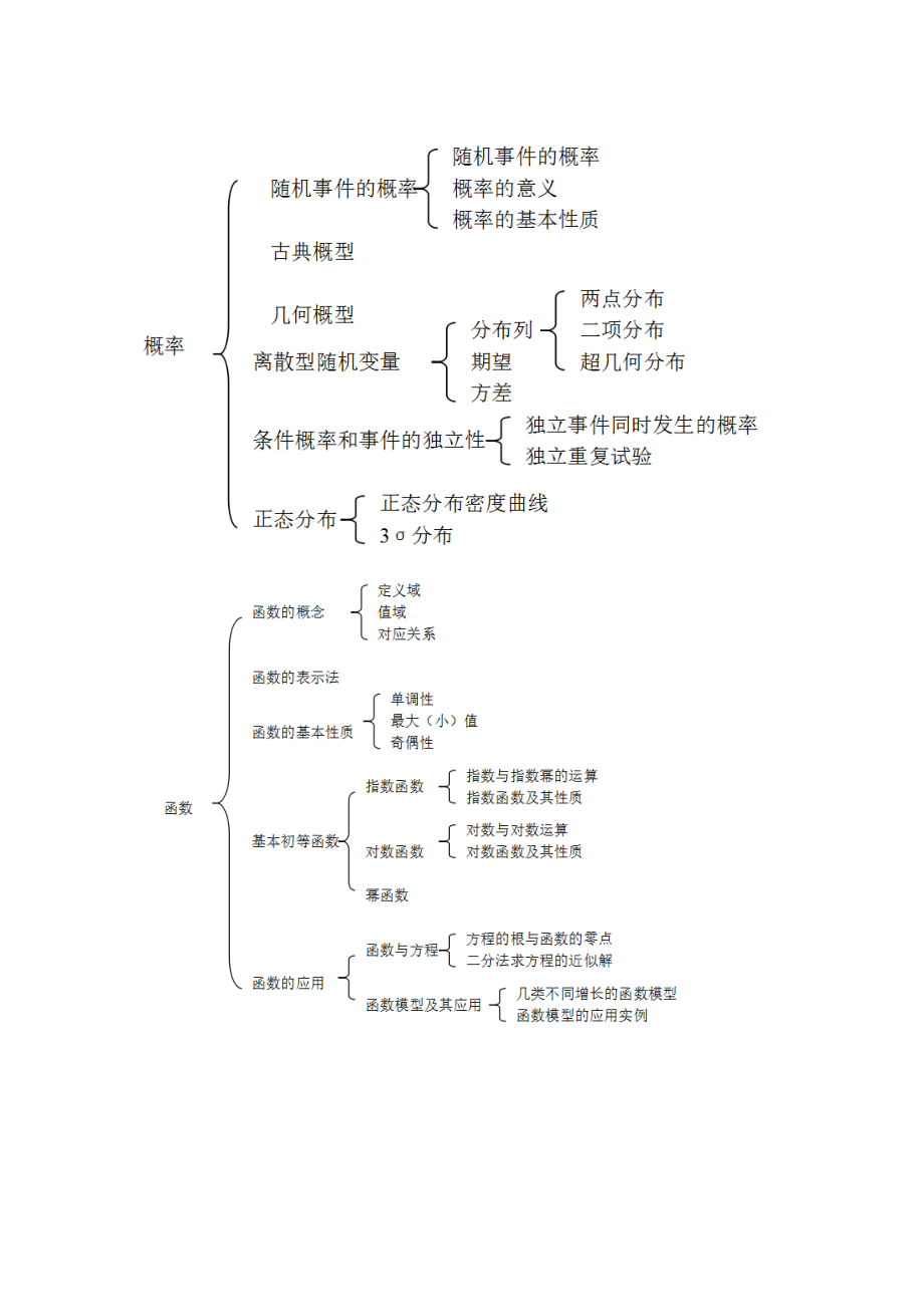 高中数学知识总结结构图知识框架图(人教A版)全.doc_第2页