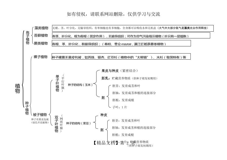 生物圈中的绿色植物思维导图.doc_第2页