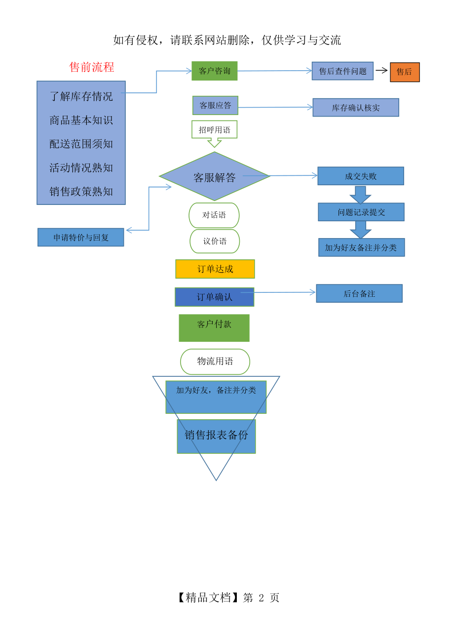 电商客服工作流程图解.doc_第2页