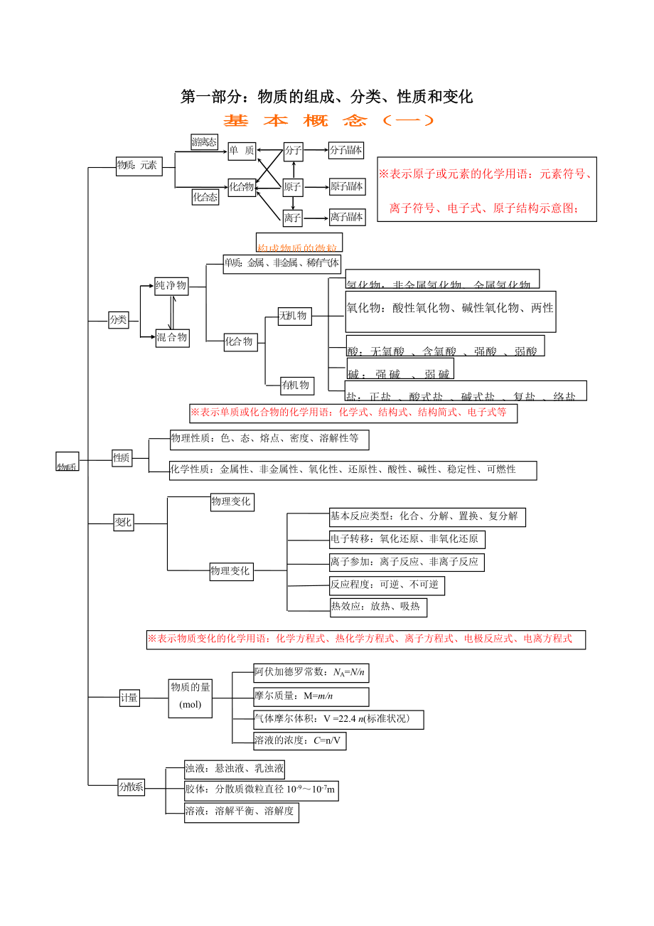 高中化学知识结构图04526.doc_第2页