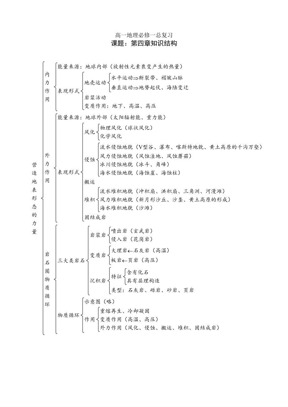 高中地理必修一第四章知识结构.doc_第1页