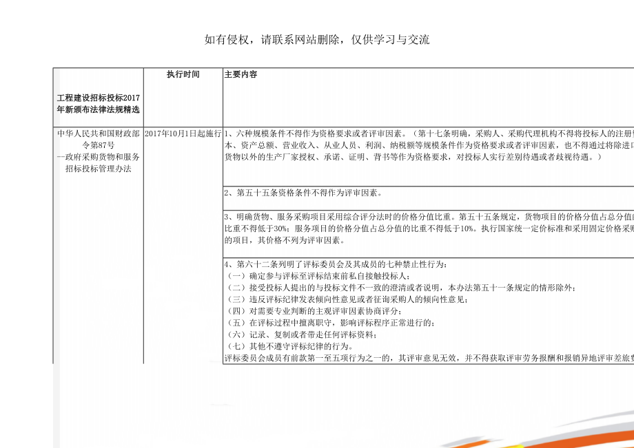 工程建设招标投标新颁布法律法规精选精品文档5页.doc_第1页