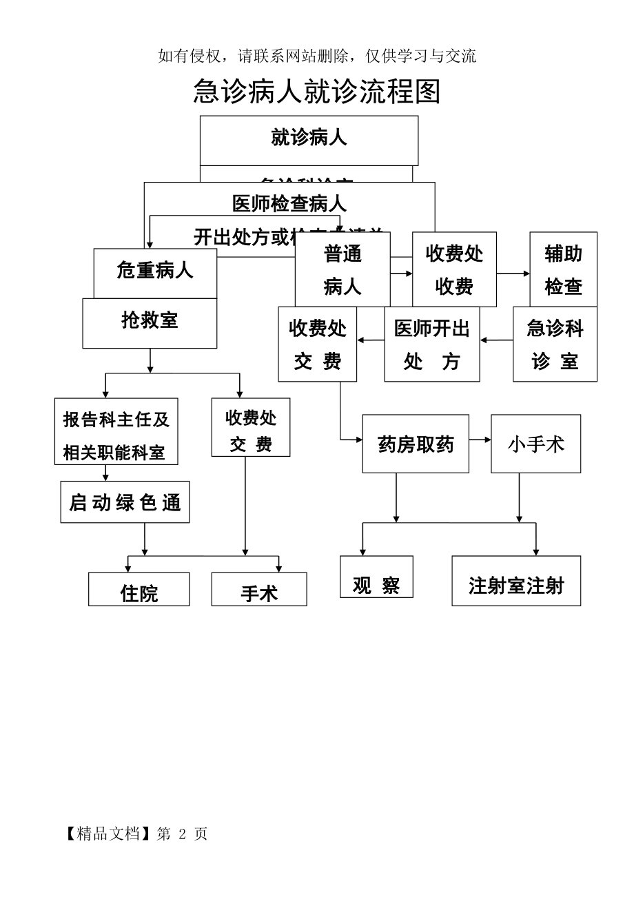 急诊科病人就诊流程图精品文档2页.doc_第2页