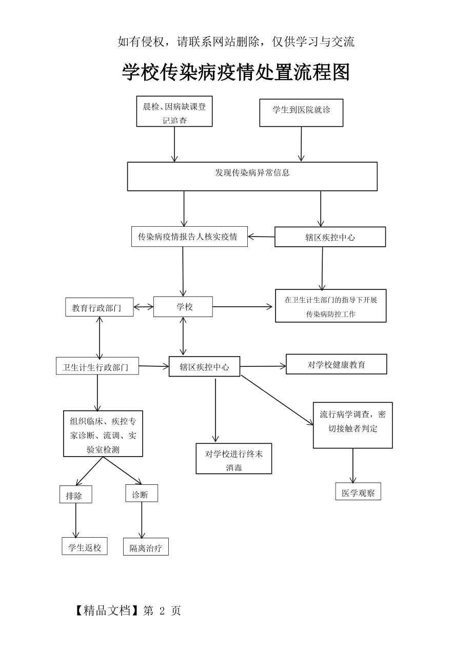 学校传染病疫情处置流程图03624-2页word资料.doc_第2页