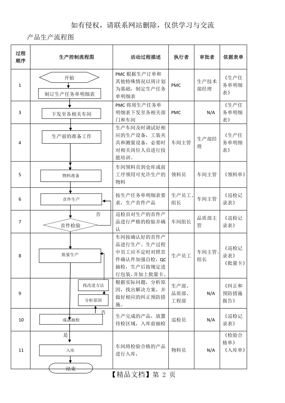 产品生产流程图复习课程.doc_第2页