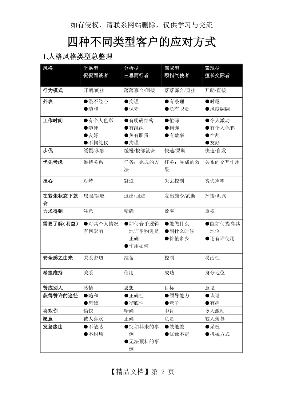 《四种不同类型客户的应对方式》讲课教案.doc_第2页