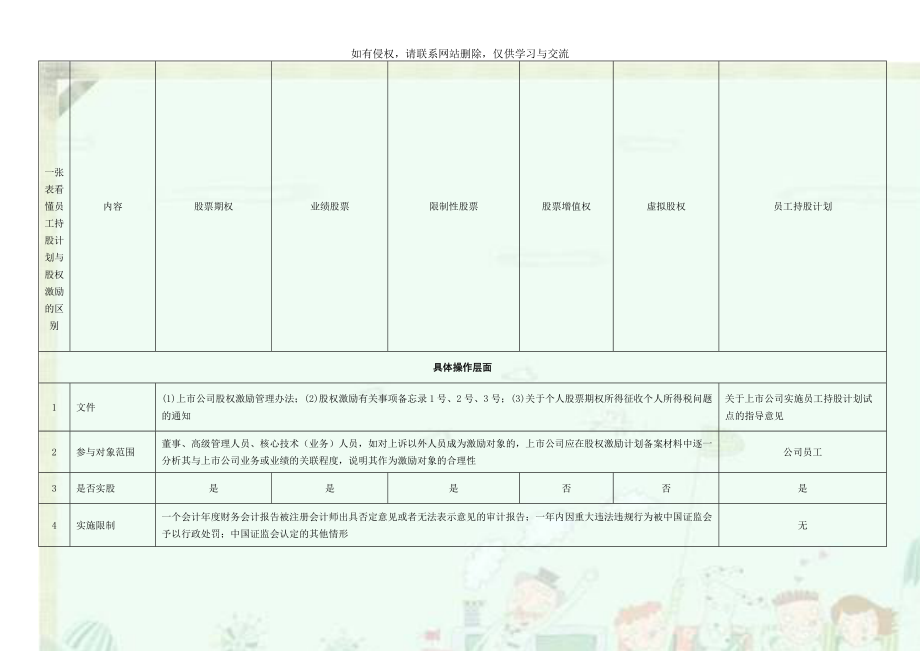 一张表看懂员工持股计划与股权激励的区别知识分享.doc_第1页