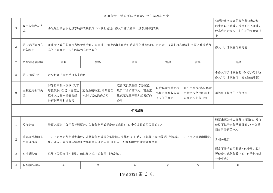 一张表看懂员工持股计划与股权激励的区别知识分享.doc_第2页