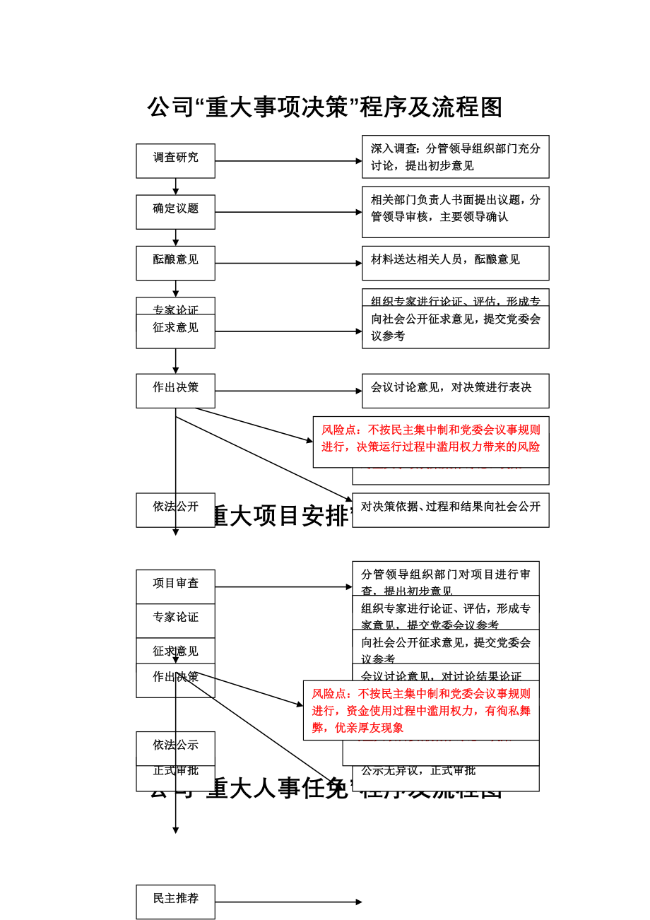 “三重一大”事项决策程序及流程3教学文稿.doc_第2页