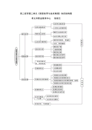 高二哲学第二单元知识结构图.doc