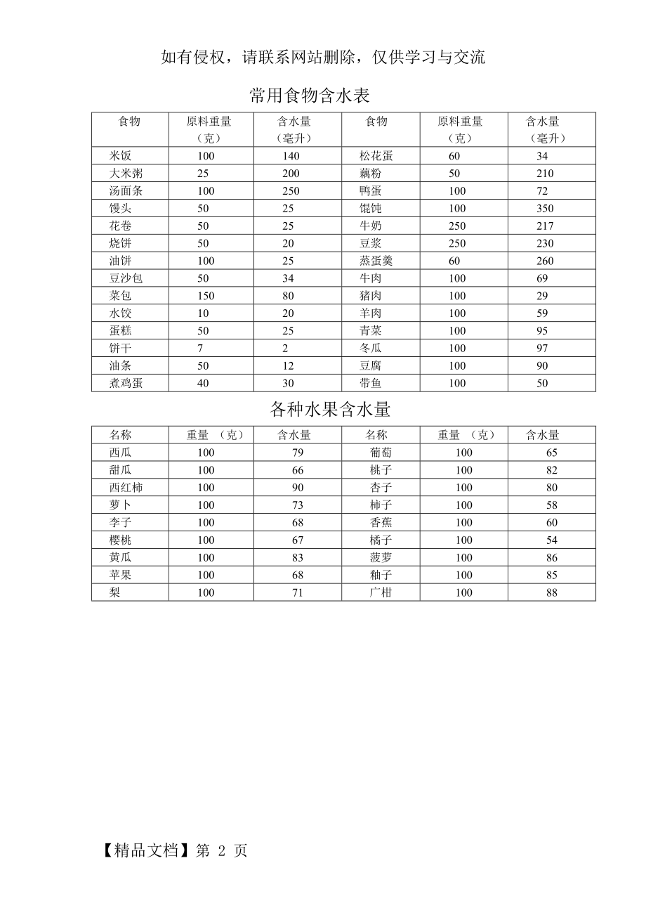 常用食物含水表共2页文档.doc_第2页