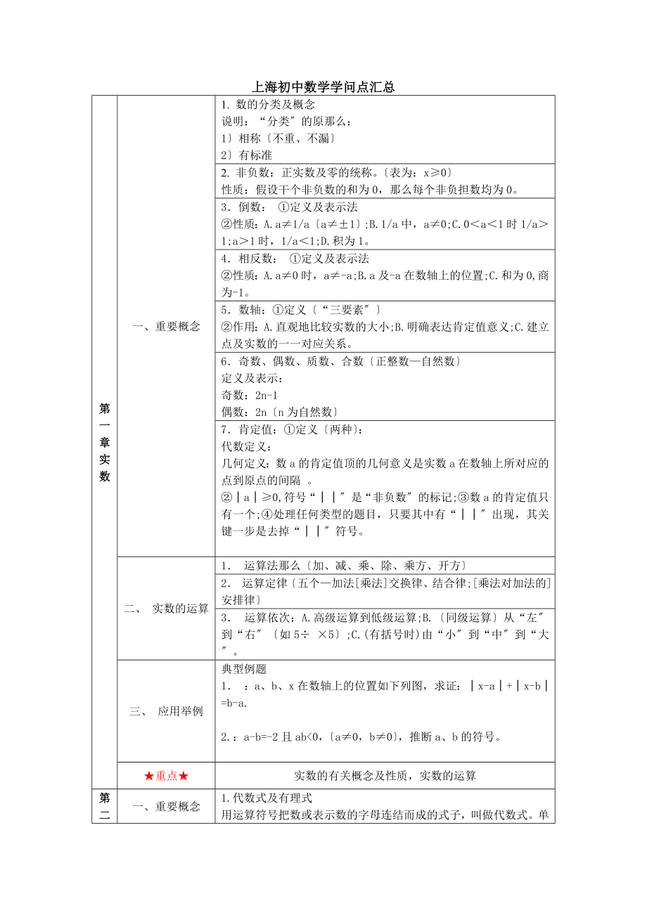 上海初中数学知识点汇总.docx_第1页