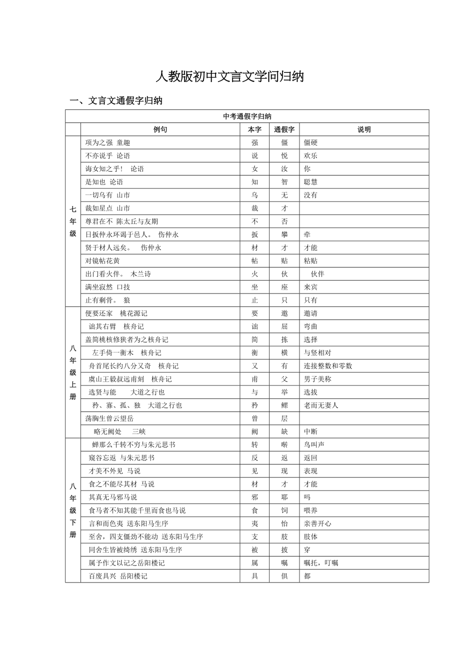 人教版初中语文文言文知识归纳大全.docx_第1页