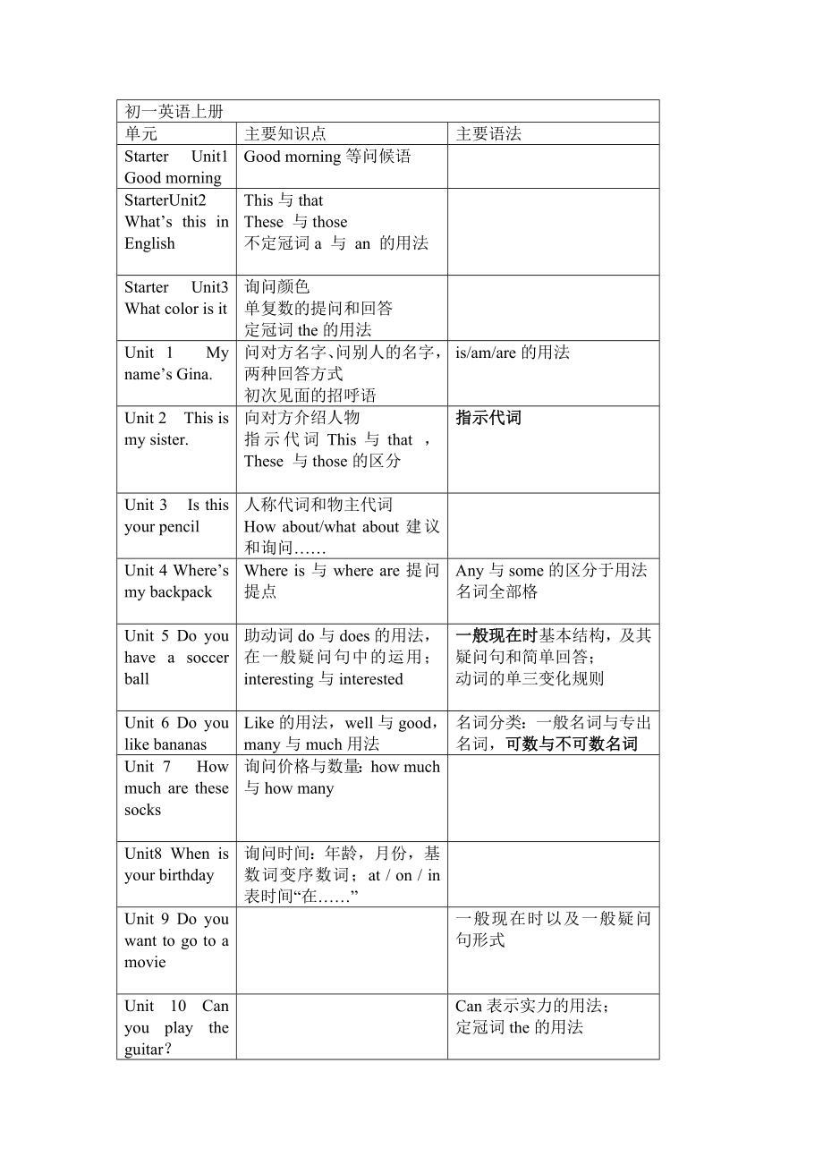 人教版初中英语各单元知识概括目录.docx_第1页