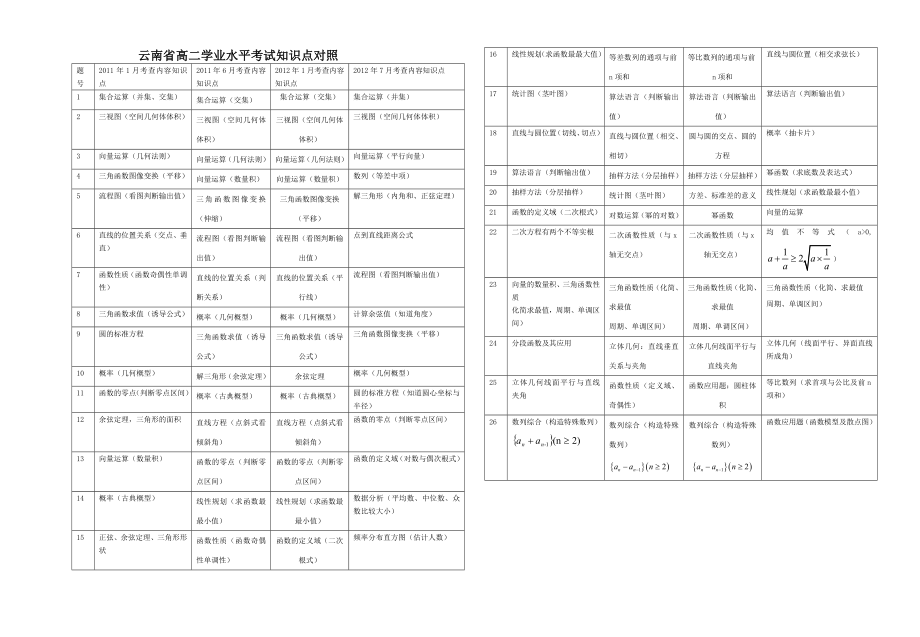 云南省高中数学学业水平考试知识点对照表.doc_第1页