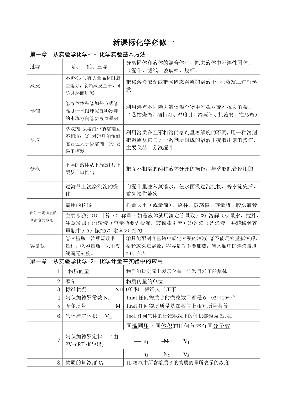 高一化学必修一知识点总结 (1).doc_第1页