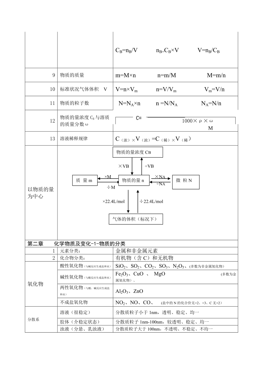 高一化学必修一知识点总结 (1).doc_第2页