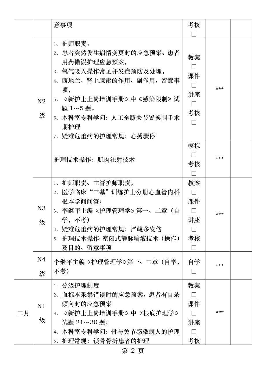 2015年各层级护士月培训考核计划.docx_第2页