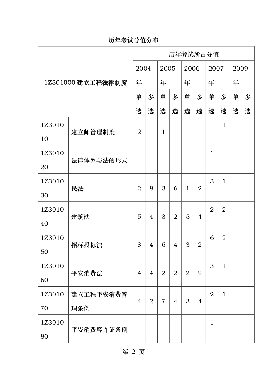 20042009年一级建造师工程经济历年真题及答案1.docx_第2页