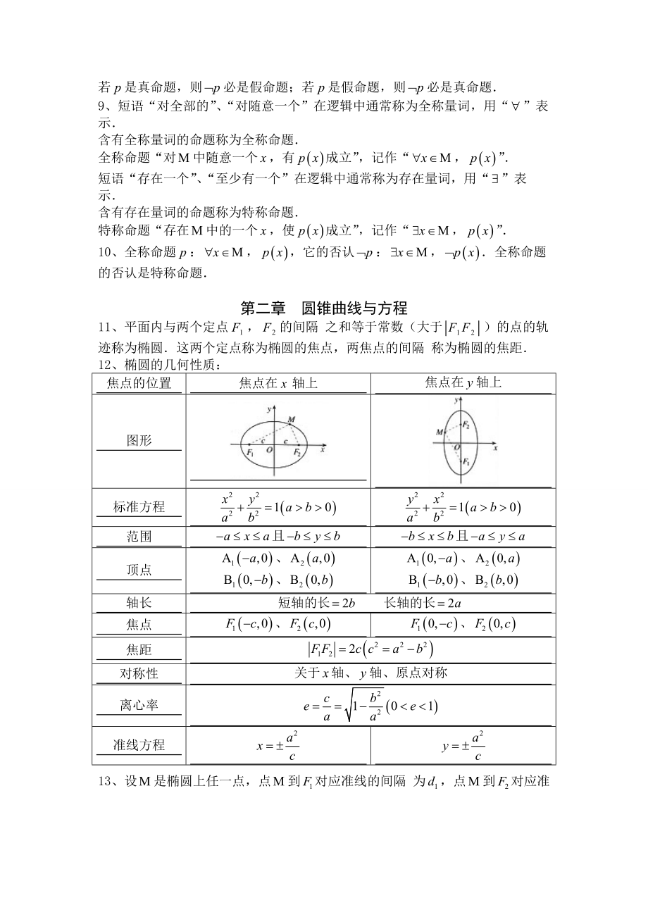 人教A版高中数学选修21知识点总结.docx_第2页