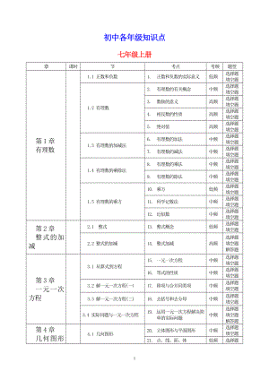 初中数学各年级知识点总结.doc