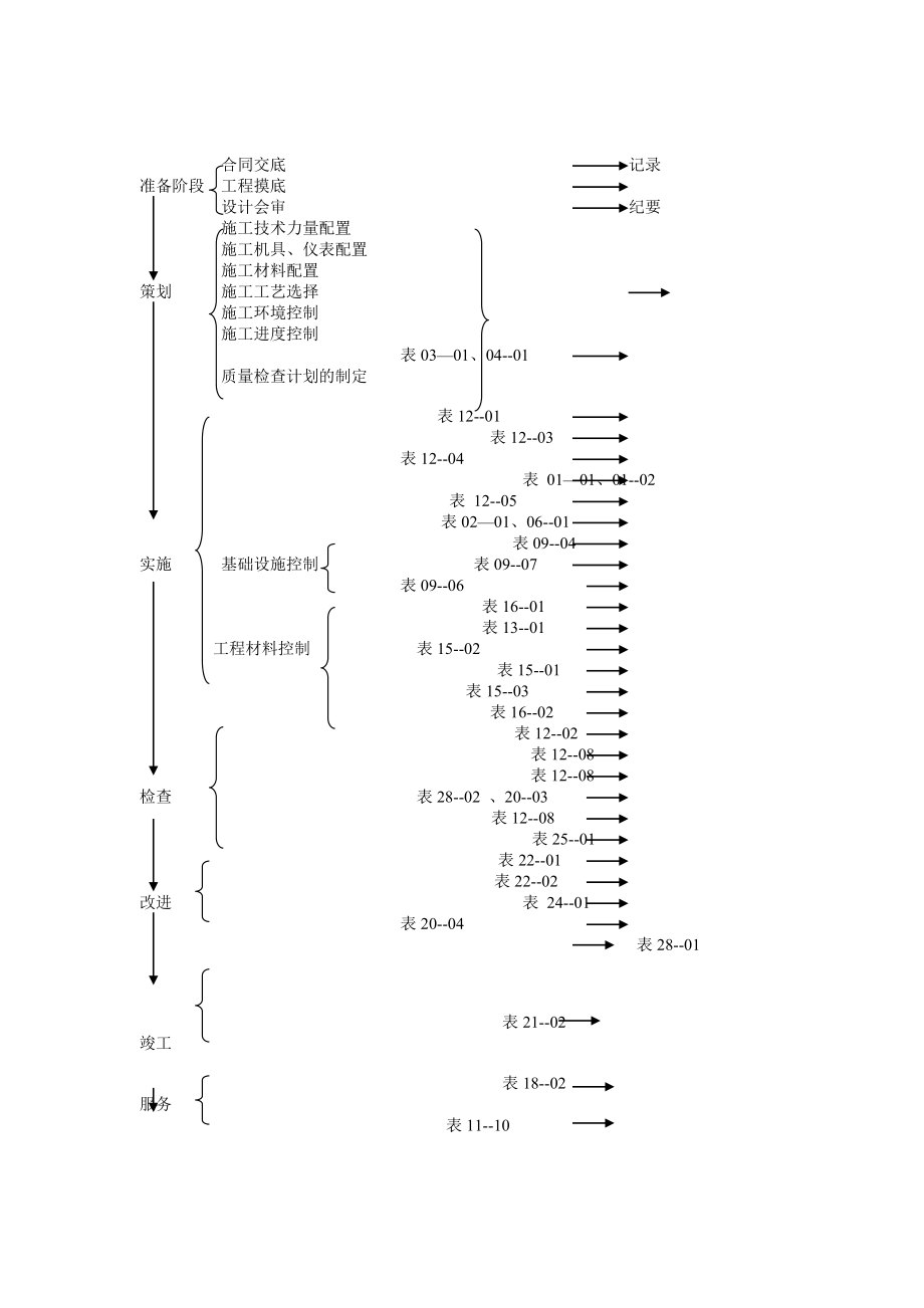 【项目管理流程】工程项目管理过程流程图.doc_第1页