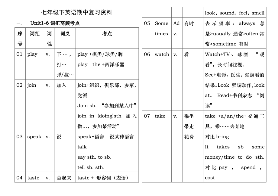 人教版七年级下英语Unit1-6期中复习资料知识点总结习题练习.docx_第1页