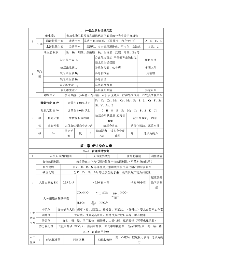 化学选修1化学与生活知识点总结.docx_第2页