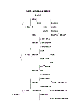 人教版小学阶段数学知识网络图资料1.docx