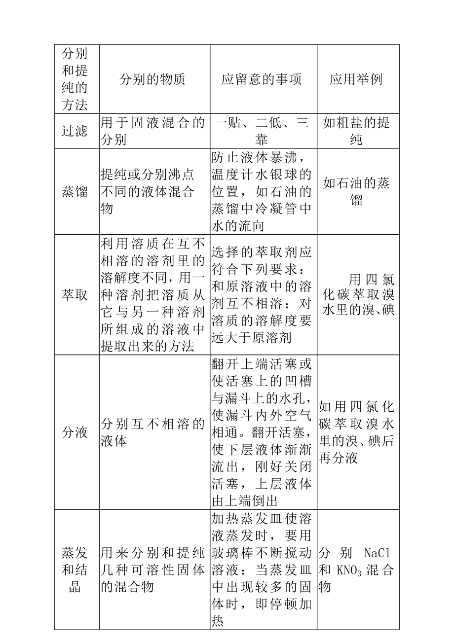 高中化学必修复习教案.docx_第2页