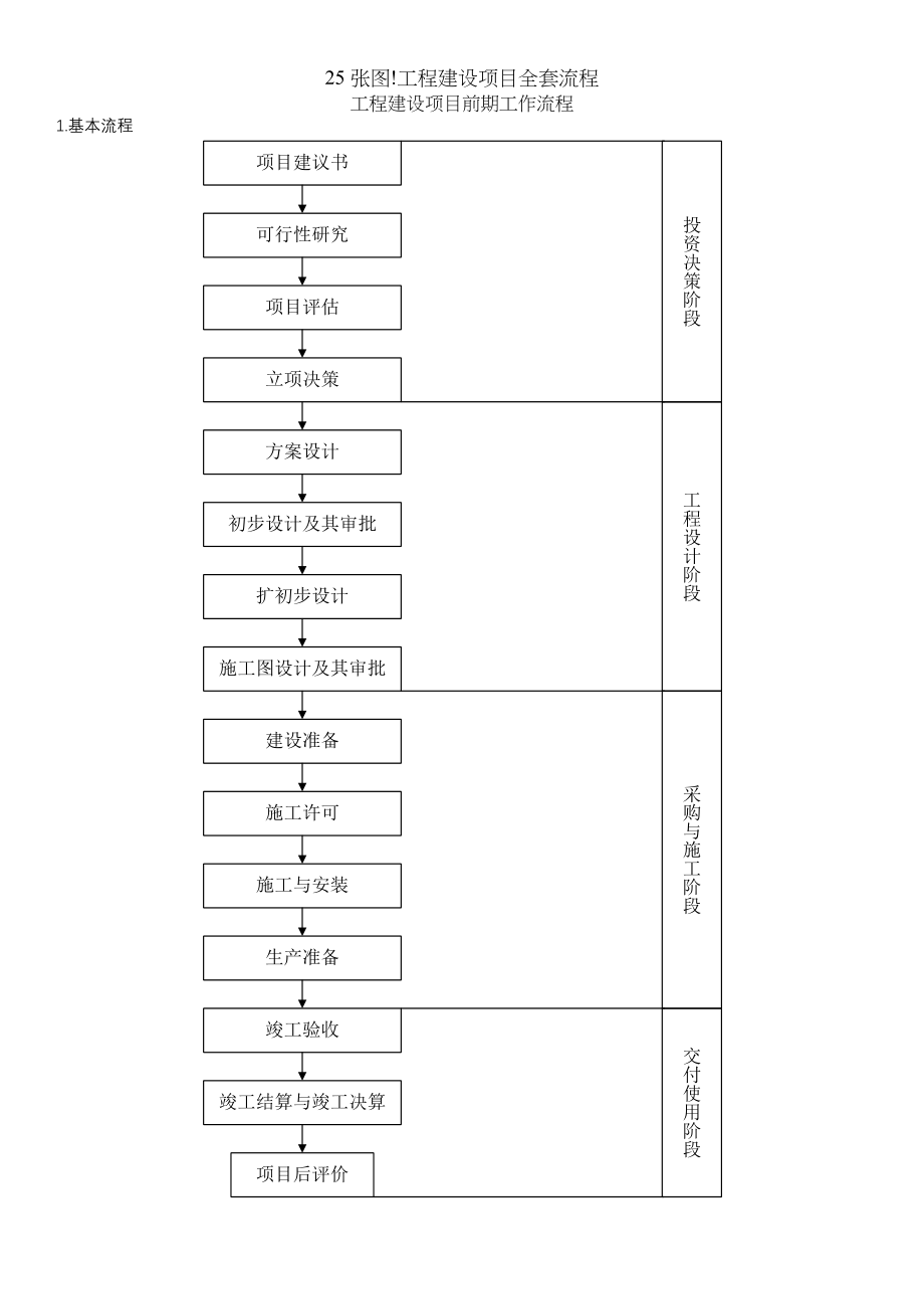 张图工程建设项目全套流程.docx_第1页