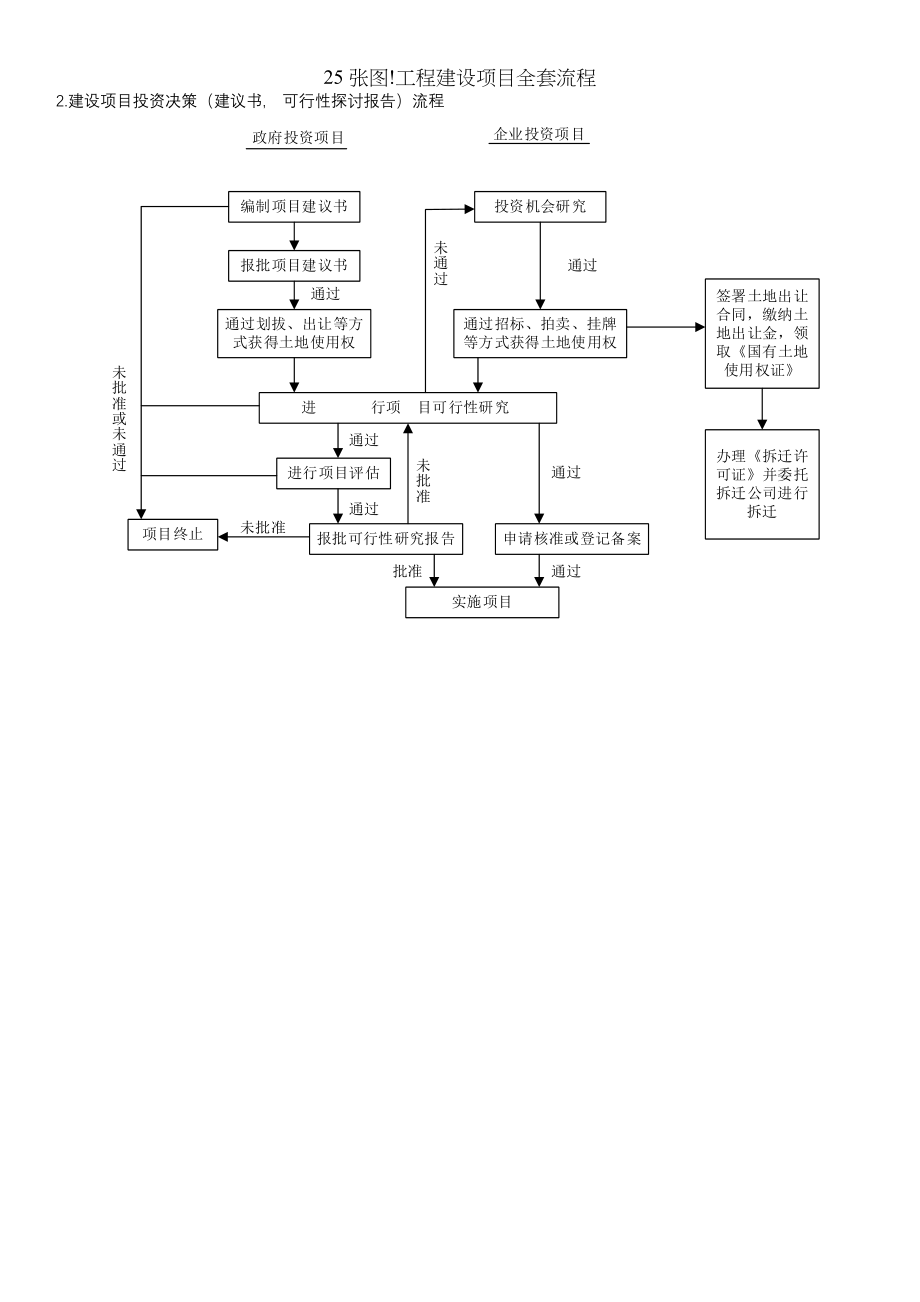 张图工程建设项目全套流程.docx_第2页