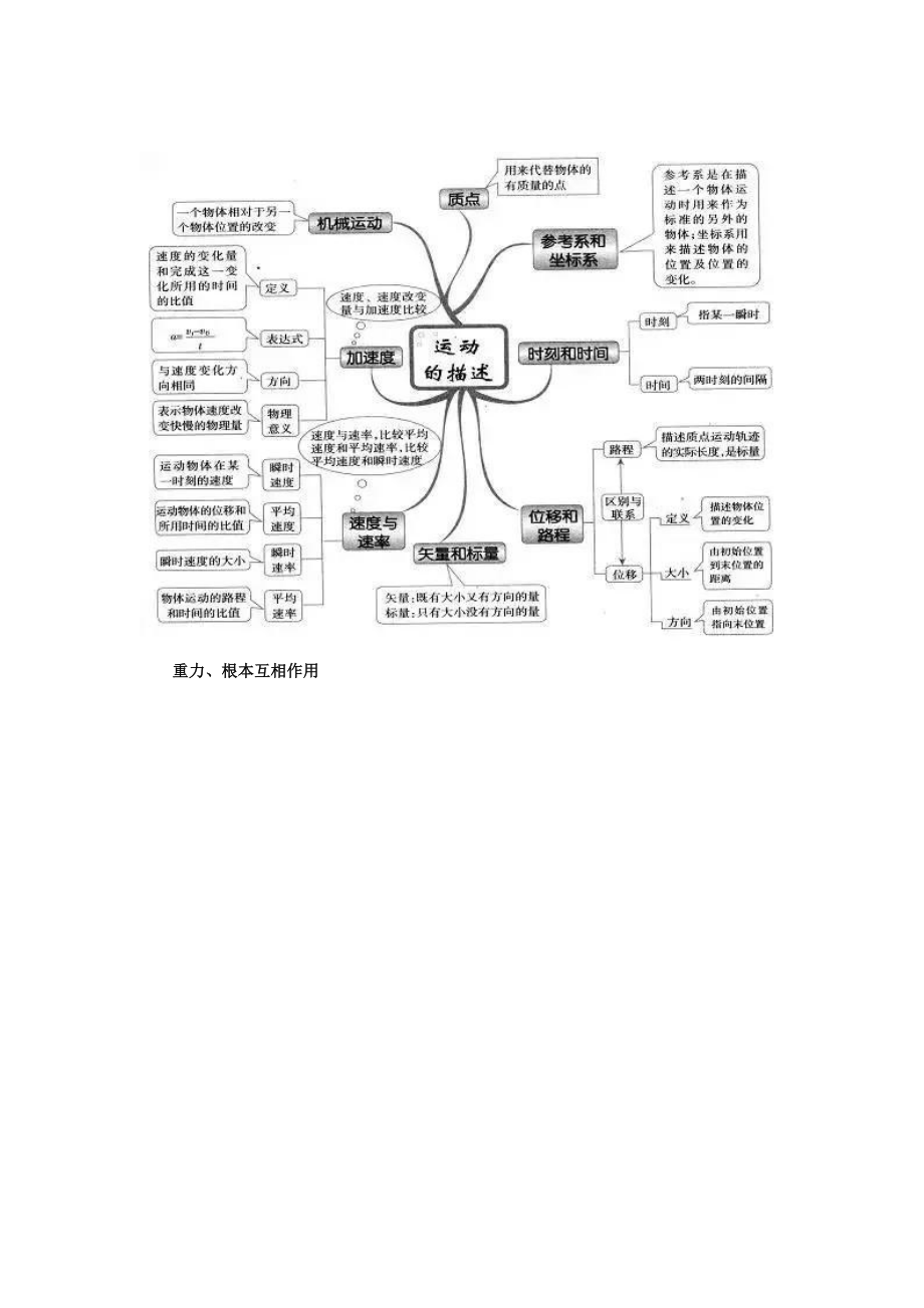 高中物理知识思维导图大全.docx_第2页