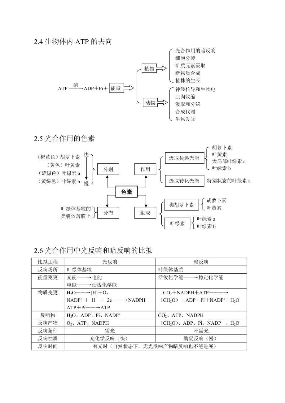 高中生物知识点生物竞赛知识总结1.docx_第2页