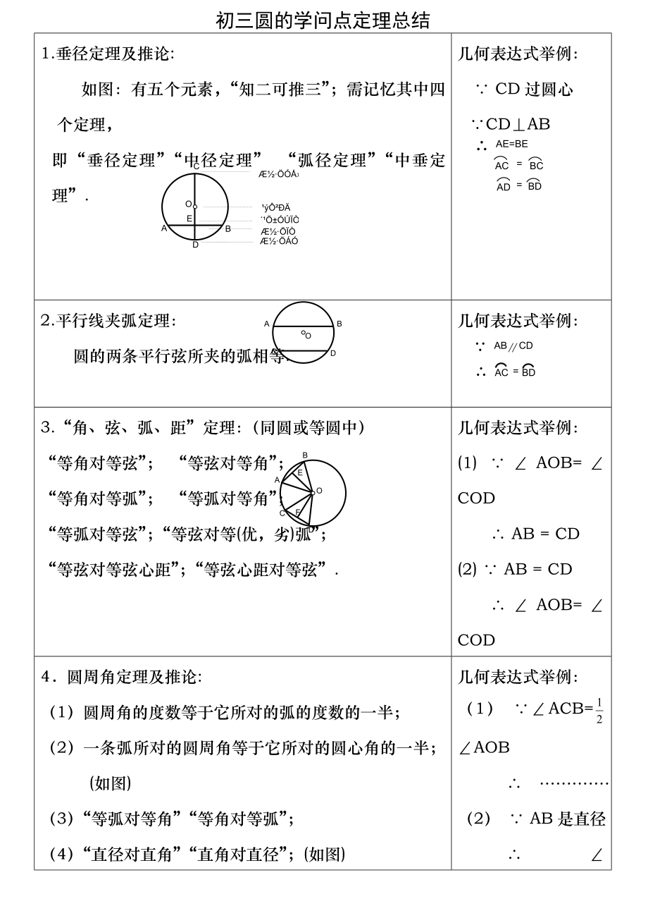 初三下册数学圆知识点定理总结.docx_第1页